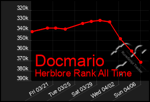 Total Graph of Docmario