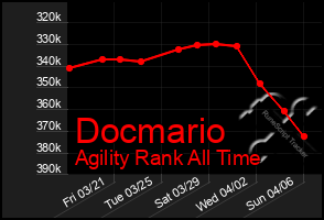 Total Graph of Docmario