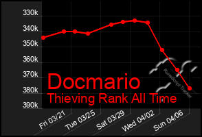 Total Graph of Docmario