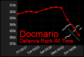 Total Graph of Docmario