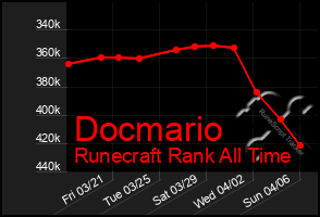 Total Graph of Docmario