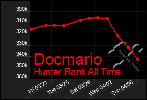 Total Graph of Docmario