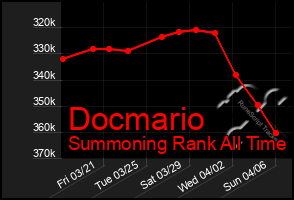 Total Graph of Docmario