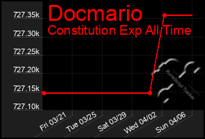 Total Graph of Docmario