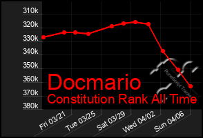 Total Graph of Docmario