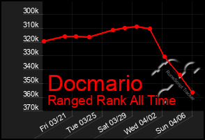 Total Graph of Docmario