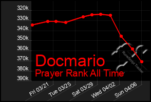 Total Graph of Docmario