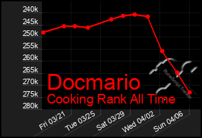 Total Graph of Docmario