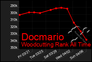 Total Graph of Docmario