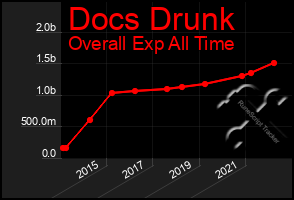 Total Graph of Docs Drunk