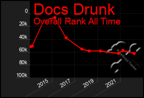 Total Graph of Docs Drunk