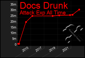 Total Graph of Docs Drunk