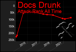 Total Graph of Docs Drunk