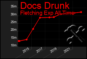 Total Graph of Docs Drunk