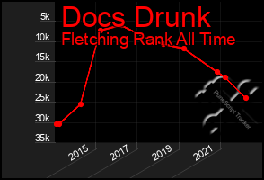 Total Graph of Docs Drunk