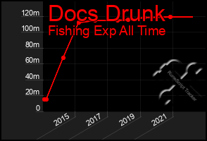 Total Graph of Docs Drunk