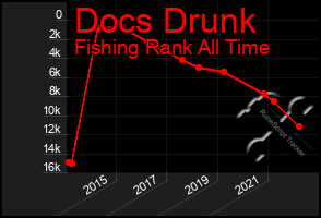 Total Graph of Docs Drunk