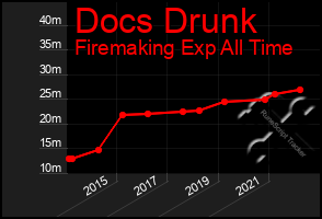 Total Graph of Docs Drunk