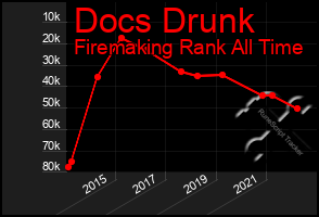 Total Graph of Docs Drunk