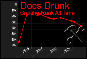 Total Graph of Docs Drunk