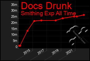 Total Graph of Docs Drunk