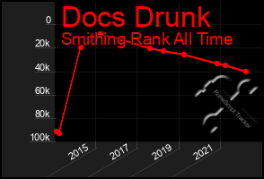 Total Graph of Docs Drunk