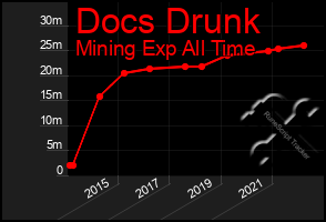 Total Graph of Docs Drunk