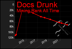 Total Graph of Docs Drunk