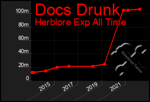 Total Graph of Docs Drunk