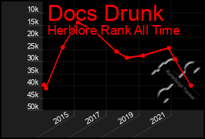 Total Graph of Docs Drunk