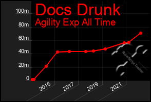 Total Graph of Docs Drunk