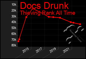 Total Graph of Docs Drunk