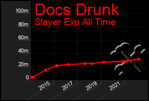 Total Graph of Docs Drunk