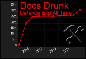 Total Graph of Docs Drunk