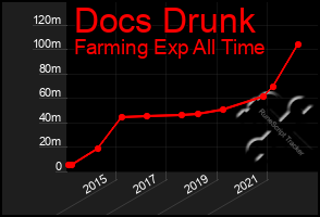 Total Graph of Docs Drunk