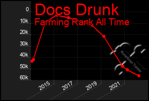 Total Graph of Docs Drunk