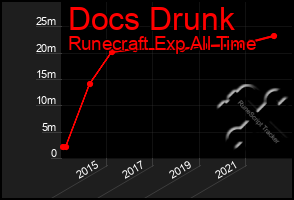 Total Graph of Docs Drunk