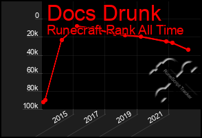 Total Graph of Docs Drunk