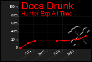 Total Graph of Docs Drunk