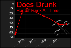 Total Graph of Docs Drunk