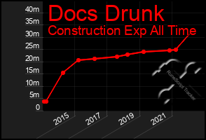 Total Graph of Docs Drunk