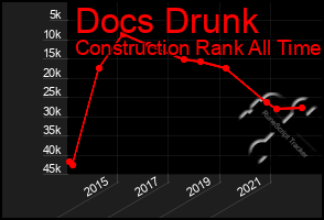 Total Graph of Docs Drunk