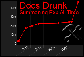 Total Graph of Docs Drunk