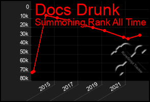 Total Graph of Docs Drunk