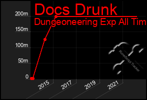 Total Graph of Docs Drunk