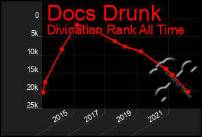 Total Graph of Docs Drunk