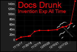 Total Graph of Docs Drunk