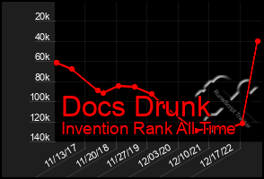 Total Graph of Docs Drunk