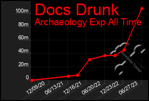 Total Graph of Docs Drunk