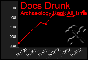 Total Graph of Docs Drunk